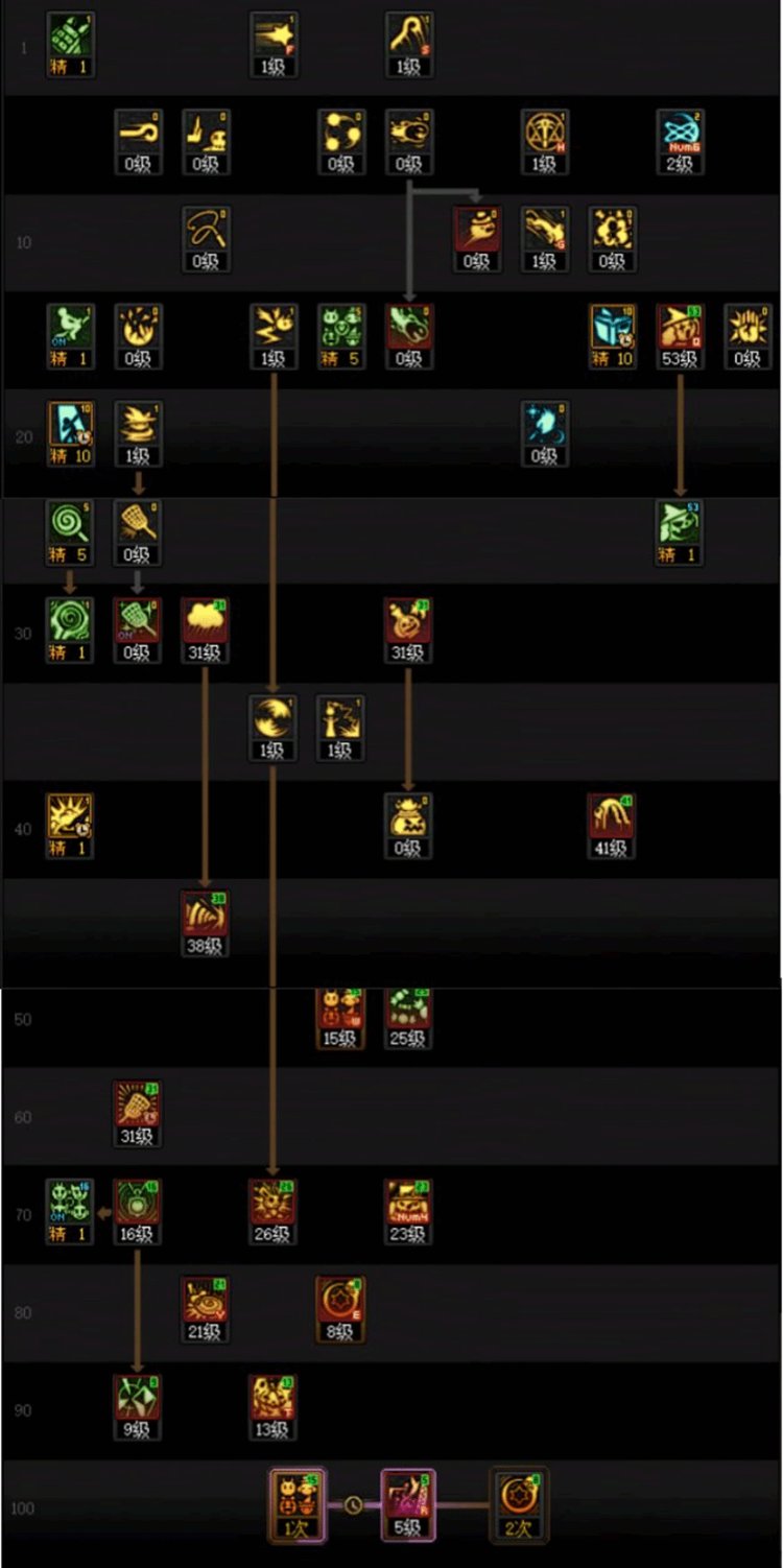 DNF人造神团本魔道加点攻略